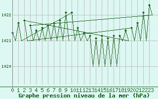 Courbe de la pression atmosphrique pour Berlin-Schoenefeld