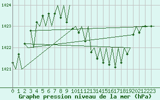 Courbe de la pression atmosphrique pour Erfurt-Bindersleben