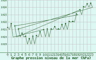 Courbe de la pression atmosphrique pour Erfurt-Bindersleben