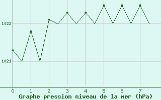 Courbe de la pression atmosphrique pour Evenes