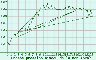 Courbe de la pression atmosphrique pour London / Heathrow (UK)
