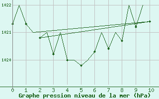 Courbe de la pression atmosphrique pour Tenerife / Los Rodeos