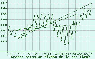 Courbe de la pression atmosphrique pour Innsbruck-Flughafen