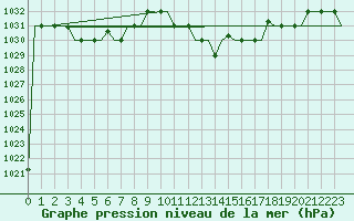 Courbe de la pression atmosphrique pour Olbia / Costa Smeralda
