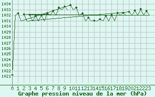 Courbe de la pression atmosphrique pour Reus (Esp)