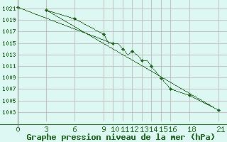 Courbe de la pression atmosphrique pour Vitebsk