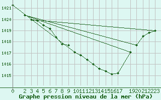 Courbe de la pression atmosphrique pour Oschatz