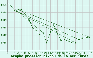 Courbe de la pression atmosphrique pour Wunsiedel Schonbrun