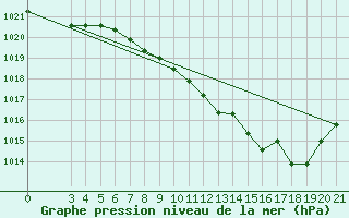 Courbe de la pression atmosphrique pour Sisak