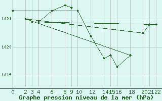 Courbe de la pression atmosphrique pour Cabo Busto