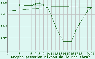 Courbe de la pression atmosphrique pour Mostar