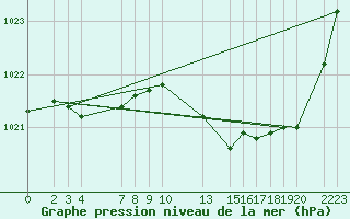 Courbe de la pression atmosphrique pour Selonnet (04)