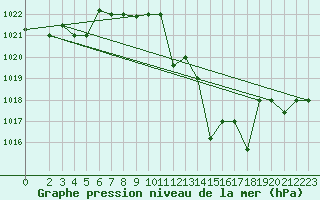 Courbe de la pression atmosphrique pour Ghardaia