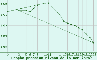 Courbe de la pression atmosphrique pour Sint Katelijne-waver (Be)