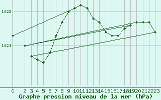 Courbe de la pression atmosphrique pour Hoherodskopf-Vogelsberg