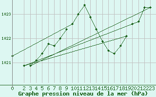 Courbe de la pression atmosphrique pour Mazres Le Massuet (09)