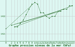 Courbe de la pression atmosphrique pour Belm