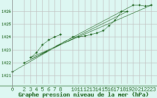 Courbe de la pression atmosphrique pour Ummendorf