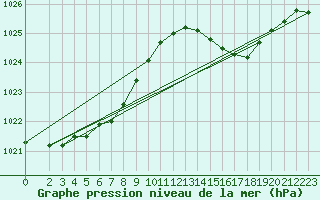 Courbe de la pression atmosphrique pour Saint-Georges-d