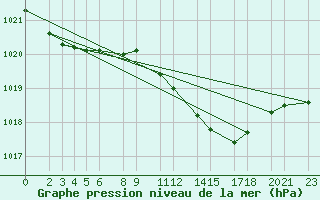 Courbe de la pression atmosphrique pour Diepenbeek (Be)