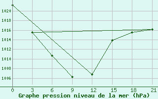 Courbe de la pression atmosphrique pour Songiin