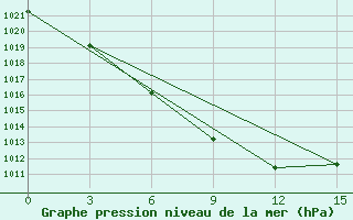 Courbe de la pression atmosphrique pour Alekseevka