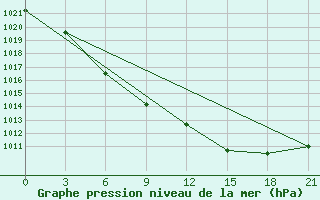 Courbe de la pression atmosphrique pour Belozersk