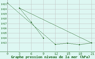 Courbe de la pression atmosphrique pour Vinnicy