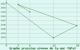 Courbe de la pression atmosphrique pour Idjevan