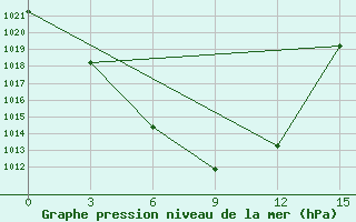 Courbe de la pression atmosphrique pour Rinchinlhumbe