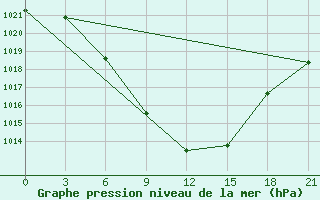 Courbe de la pression atmosphrique pour Tbilisi