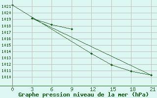 Courbe de la pression atmosphrique pour Sidi Bouzid