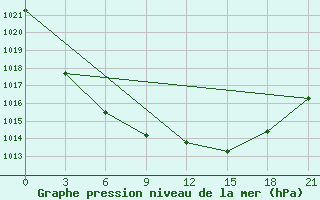 Courbe de la pression atmosphrique pour Karpogory