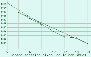 Courbe de la pression atmosphrique pour Simferopol