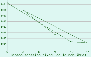 Courbe de la pression atmosphrique pour Kolyvan