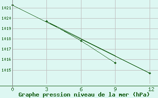 Courbe de la pression atmosphrique pour Zhangiztobe