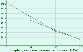 Courbe de la pression atmosphrique pour Kolezma