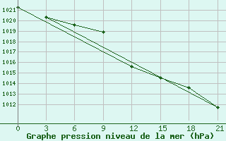 Courbe de la pression atmosphrique pour Razgrad