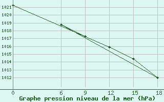 Courbe de la pression atmosphrique pour Kautokeino