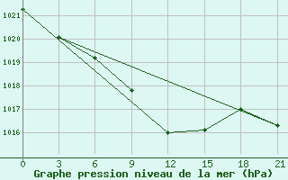 Courbe de la pression atmosphrique pour Simferopol