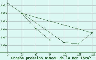 Courbe de la pression atmosphrique pour Jel