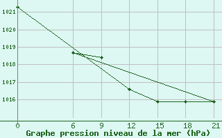 Courbe de la pression atmosphrique pour Gevgelija