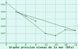 Courbe de la pression atmosphrique pour Nikolaevskoe