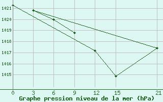 Courbe de la pression atmosphrique pour Meknes