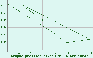 Courbe de la pression atmosphrique pour Kanevka