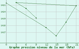 Courbe de la pression atmosphrique pour Florina