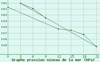 Courbe de la pression atmosphrique pour Kolpasevo