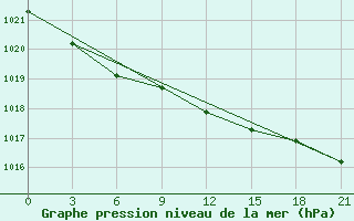 Courbe de la pression atmosphrique pour Nar