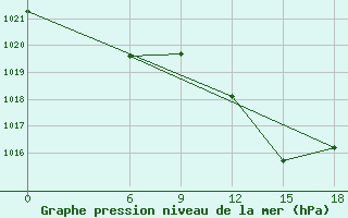 Courbe de la pression atmosphrique pour Relizane