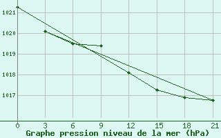 Courbe de la pression atmosphrique pour Milan (It)